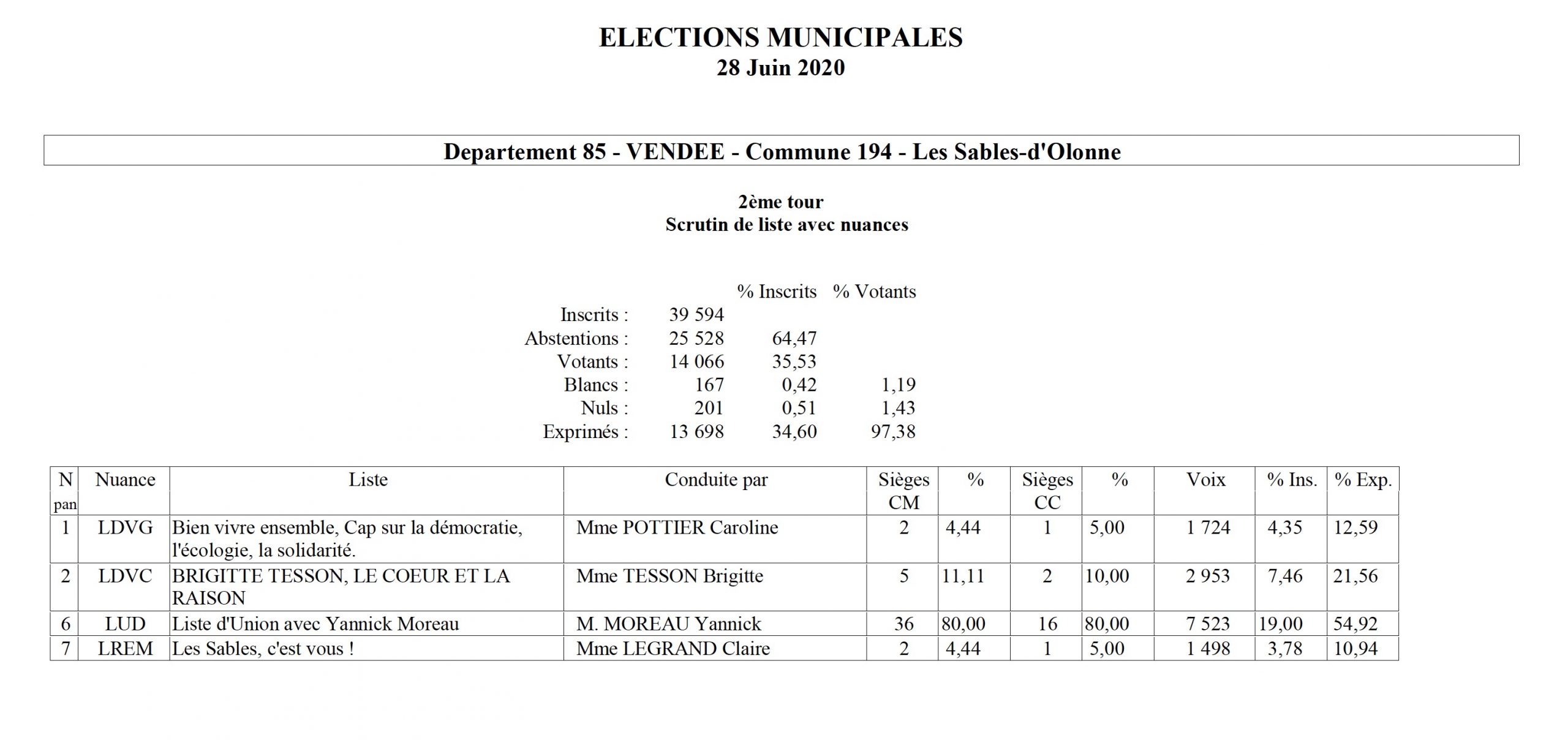 Le Reporter Sablais Les Sables D Olonne Vendee Video Resultats Elections Municipales Aux Sables D Olonne